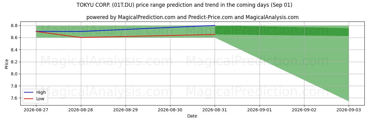 High and low price prediction by AI for TOKYU CORP. (01T.DU) (01 Sep)