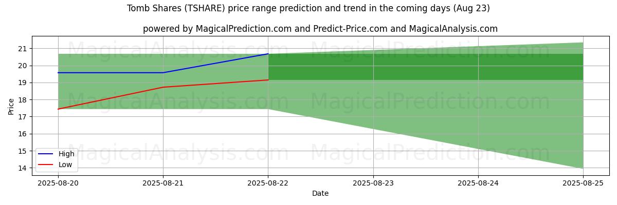 High and low price prediction by AI for Tomb Shares (TSHARE) (23 Aug)