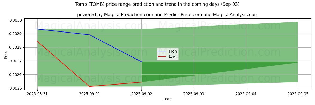 High and low price prediction by AI for Tomb (TOMB) (03 Sep)