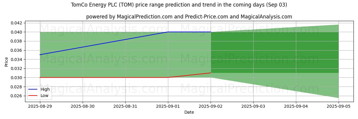 AI pris høy og lav prognose for TomCo Energy PLC (TOM) (03 Sep) High and low price prediction by AI for TomCo Energy PLC (TOM) (03 Sep)