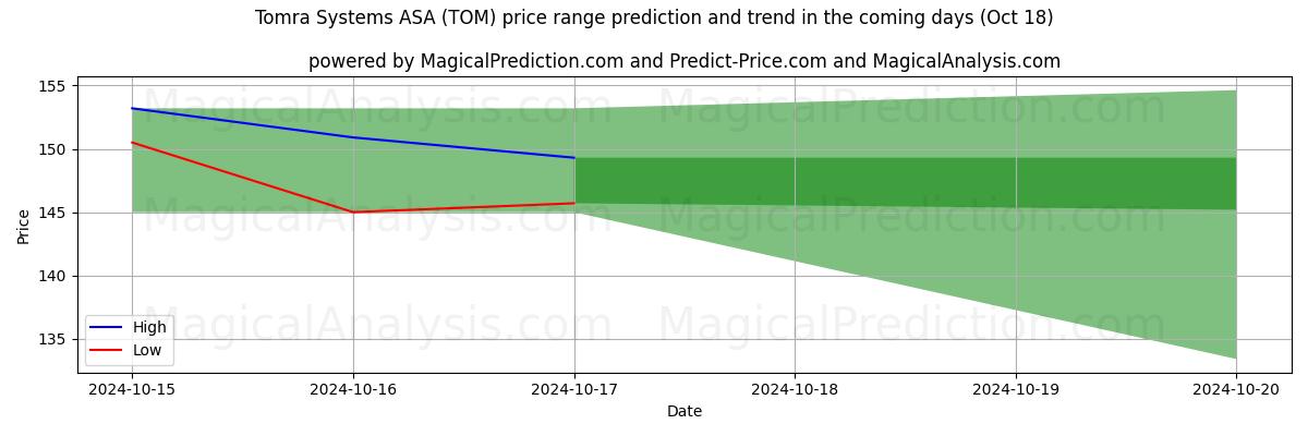 High and low price prediction by AI for Tomra Systems ASA (TOM) (18 Oct)