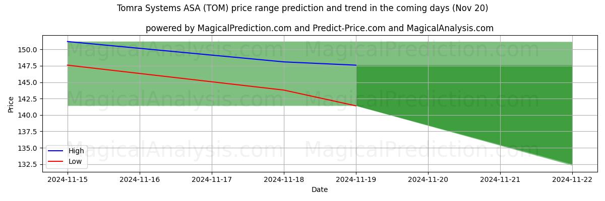 High and low price prediction by AI for Tomra Systems ASA (TOM) (20 Nov)