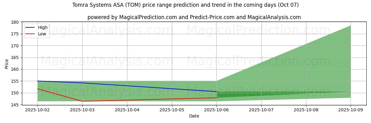 High and low price prediction by AI for Tomra Systems ASA (TOM) (07 Oct)