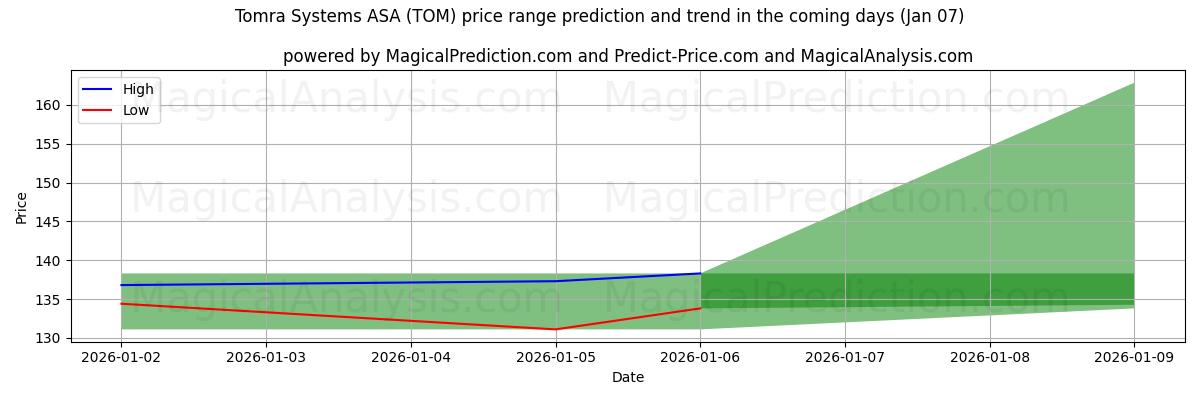 High and low price prediction by AI for Tomra Systems ASA (TOM) (06 Jan)