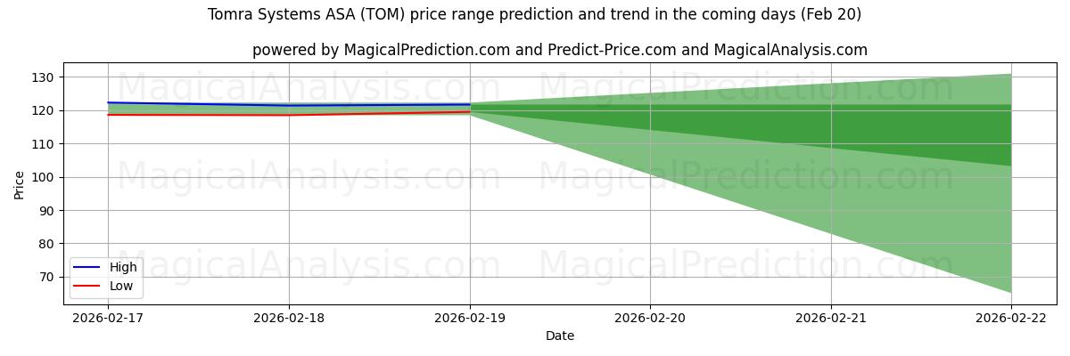 High and low price prediction by AI for Tomra Systems ASA (TOM) (20 Feb)