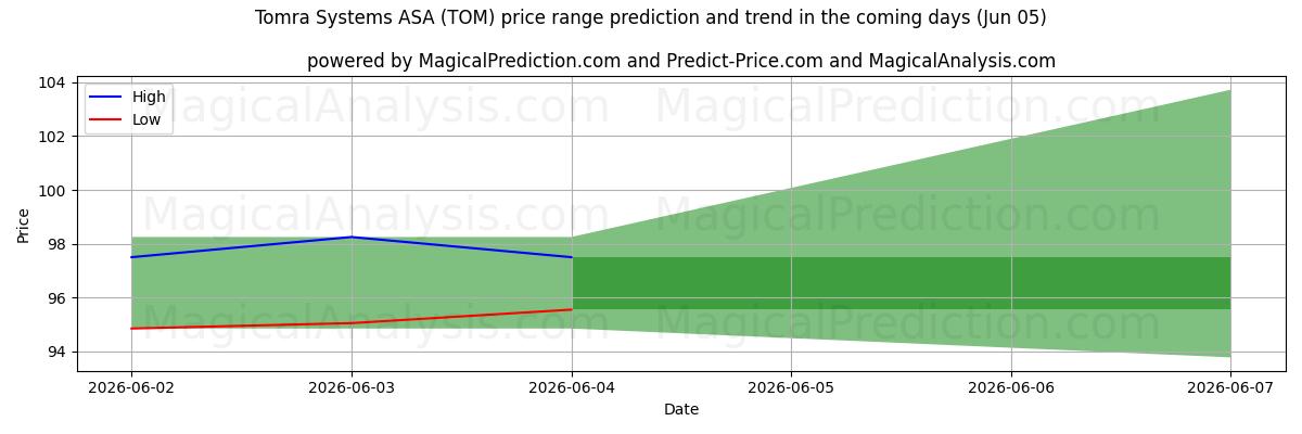 High and low price prediction by AI for Tomra Systems ASA (TOM) (05 Jun)
