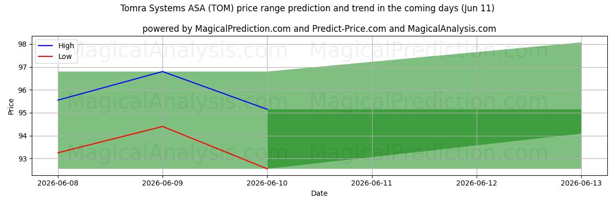High and low price prediction by AI for Tomra Systems ASA (TOM) (11 Jun)