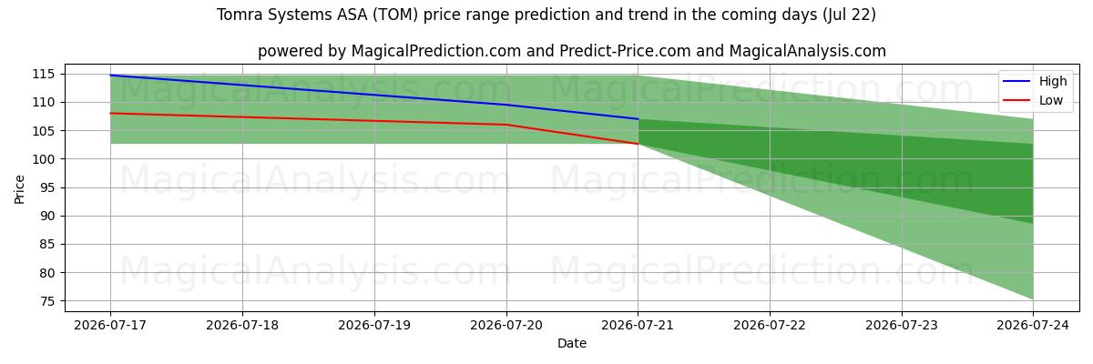 High and low price prediction by AI for Tomra Systems ASA (TOM) (22 Jul)