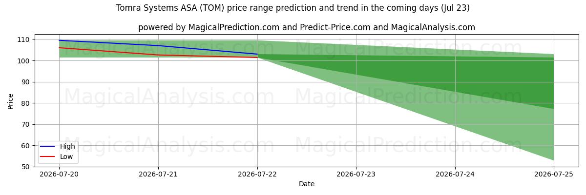 High and low price prediction by AI for Tomra Systems ASA (TOM) (23 Jul)
