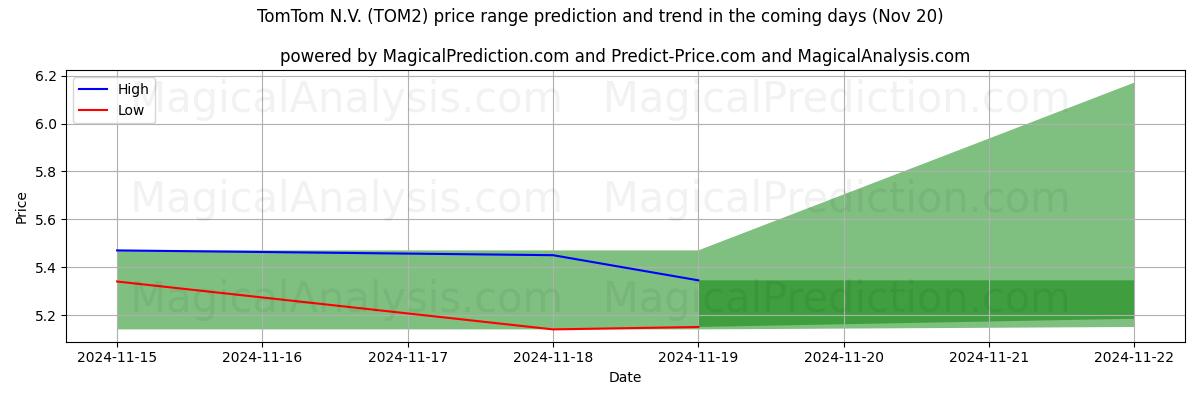 High and low price prediction by AI for TomTom N.V. (TOM2) (20 Nov)