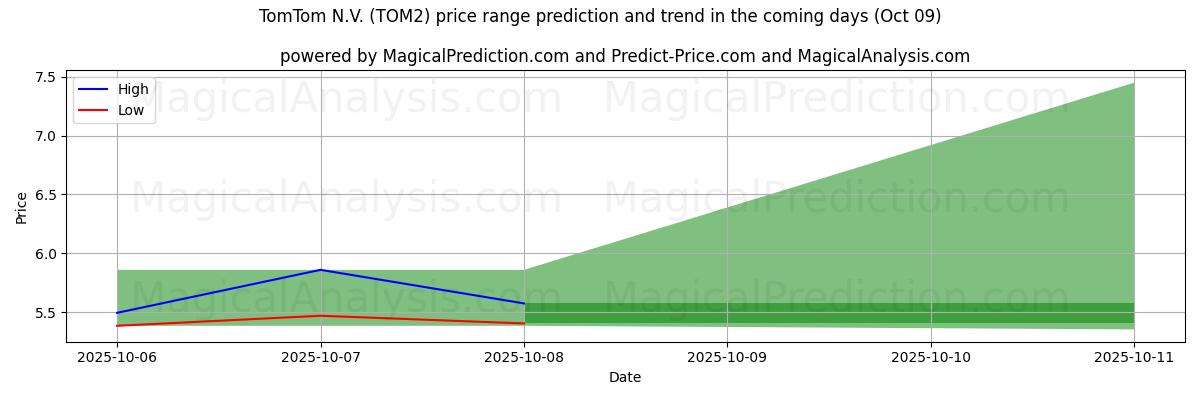 High and low price prediction by AI for TomTom N.V. (TOM2) (08 Oct)