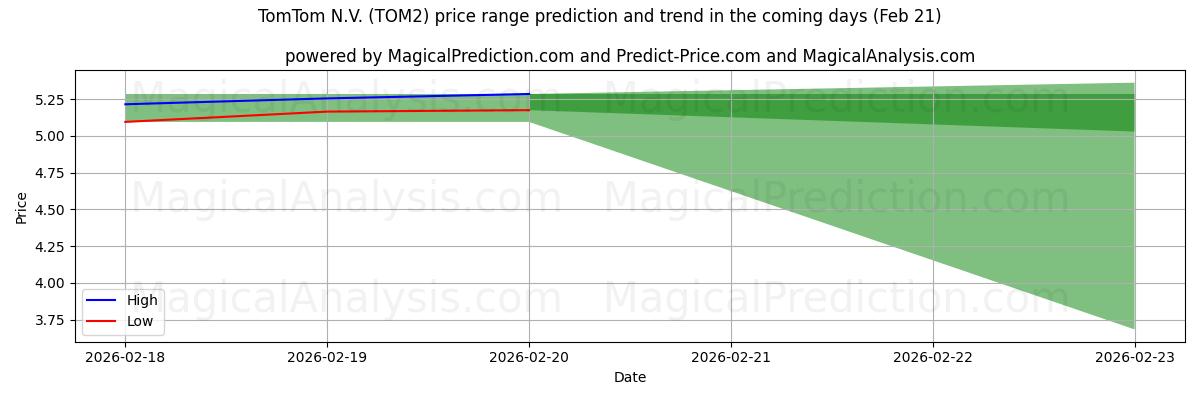 High and low price prediction by AI for TomTom N.V. (TOM2) (21 Feb)