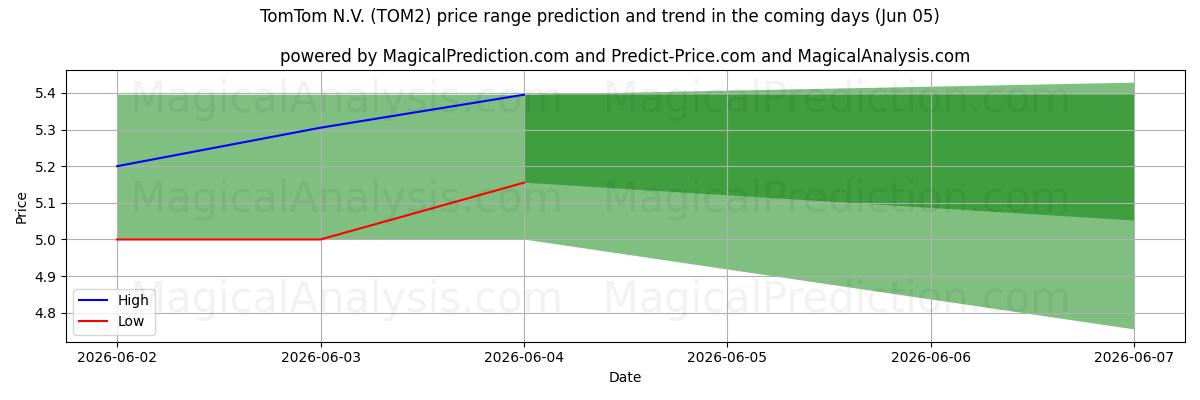 High and low price prediction by AI for TomTom N.V. (TOM2) (05 Jun)
