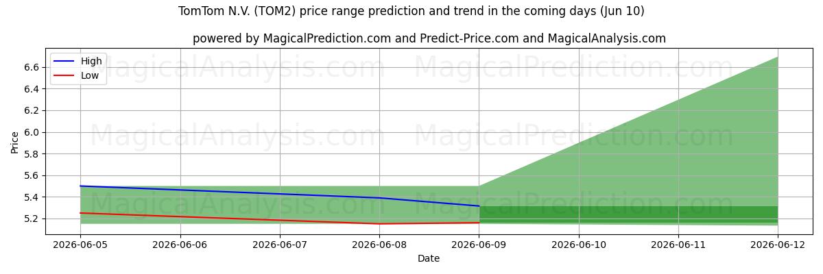 High and low price prediction by AI for TomTom N.V. (TOM2) (10 Jun)