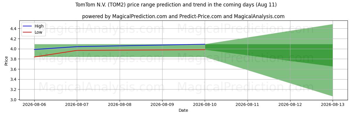 High and low price prediction by AI for TomTom N.V. (TOM2) (11 Aug)