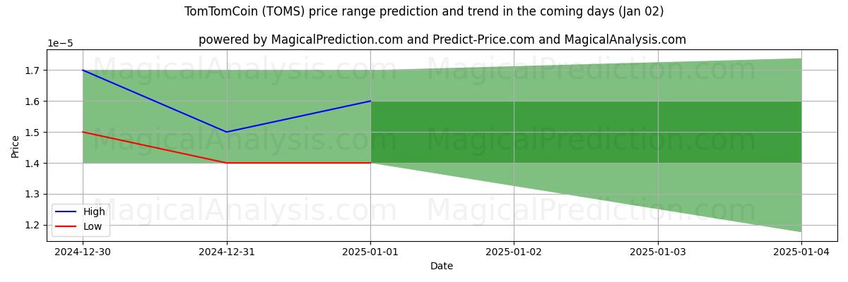 High and low price prediction by AI for TomTomCoin (TOMS) (02 Jan)