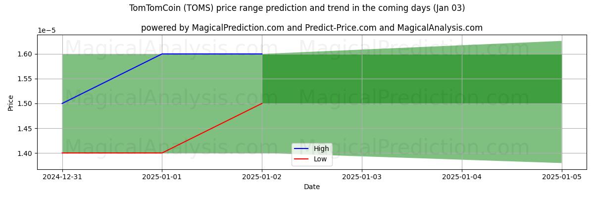 High and low price prediction by AI for 汤姆币 (TOMS) (03 Jan)