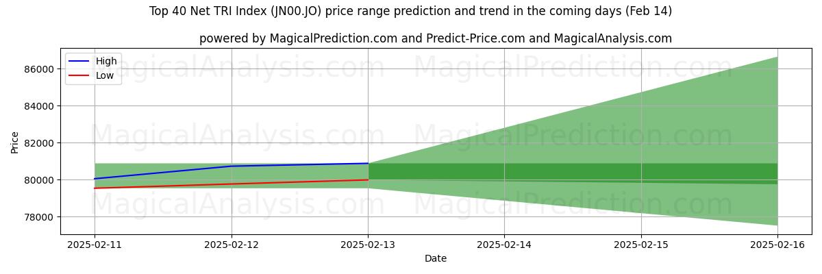 High and low price prediction by AI for Top 40 Net TRI Index (JN00.JO) (30 Jan)