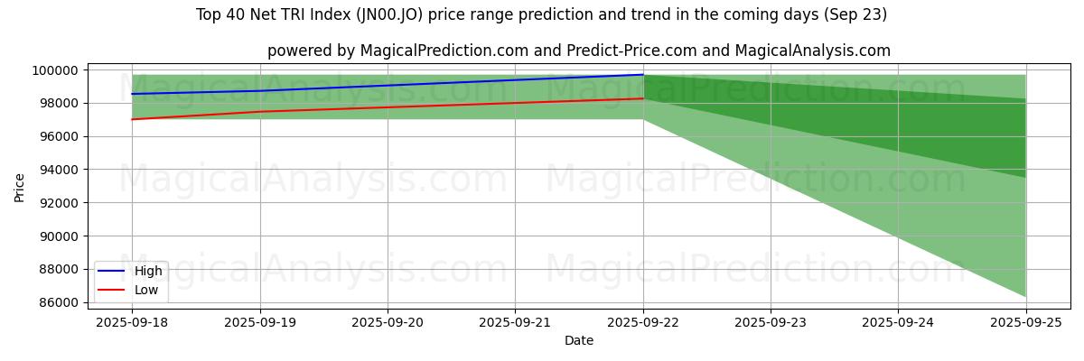 High and low price prediction by AI for Os 40 principais índices TRI líquidos (JN00.JO) (23 Sep)