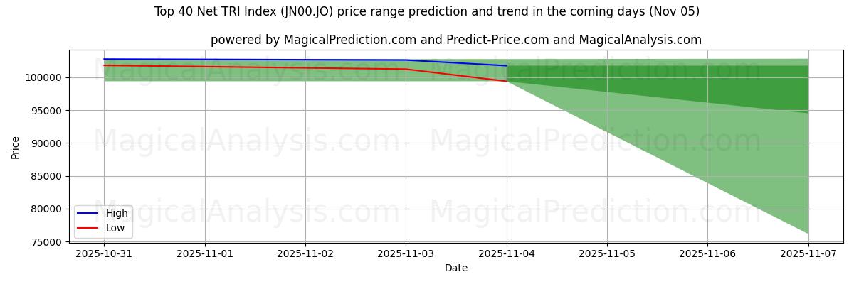 High and low price prediction by AI for Чистый индекс TRI из топ-40 (JN00.JO) (05 Nov)
