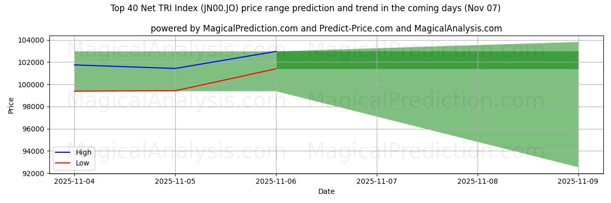 High and low price prediction by AI for शीर्ष 40 नेट टीआरआई सूचकांक (JN00.JO) (07 Nov)