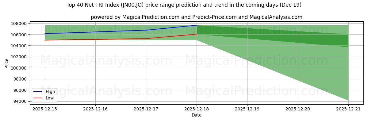 High and low price prediction by AI for 前 40 名净 TRI 指数 (JN00.JO) (19 Dec)