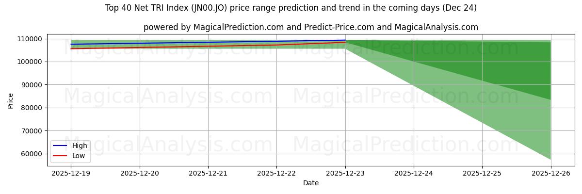 High and low price prediction by AI for शीर्ष 40 नेट टीआरआई सूचकांक (JN00.JO) (24 Dec)