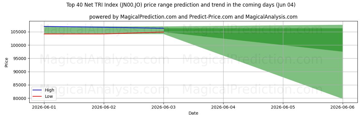 High and low price prediction by AI for 40 شاخص خالص TRI برتر (JN00.JO) (04 Jun)
