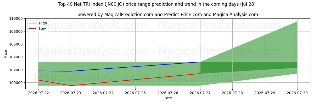 High and low price prediction by AI for Topp 40 Net TRI Index (JN00.JO) (28 Jul)