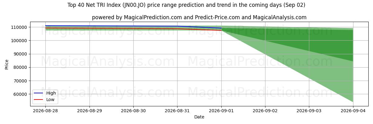 High and low price prediction by AI for Topp 40 Net TRI-indeks (JN00.JO) (02 Sep)