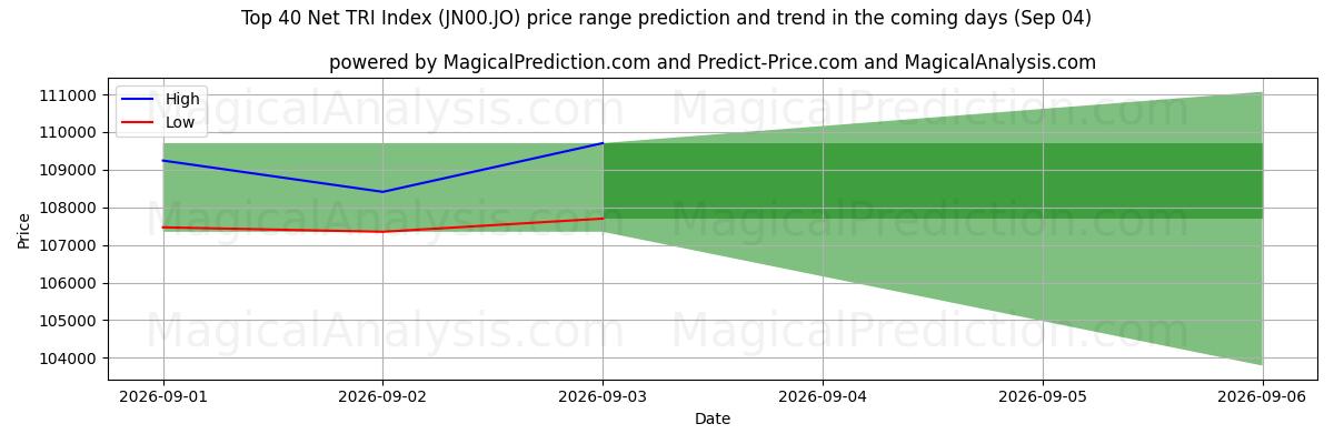 High and low price prediction by AI for Top 40 Net TRI-index (JN00.JO) (04 Sep)