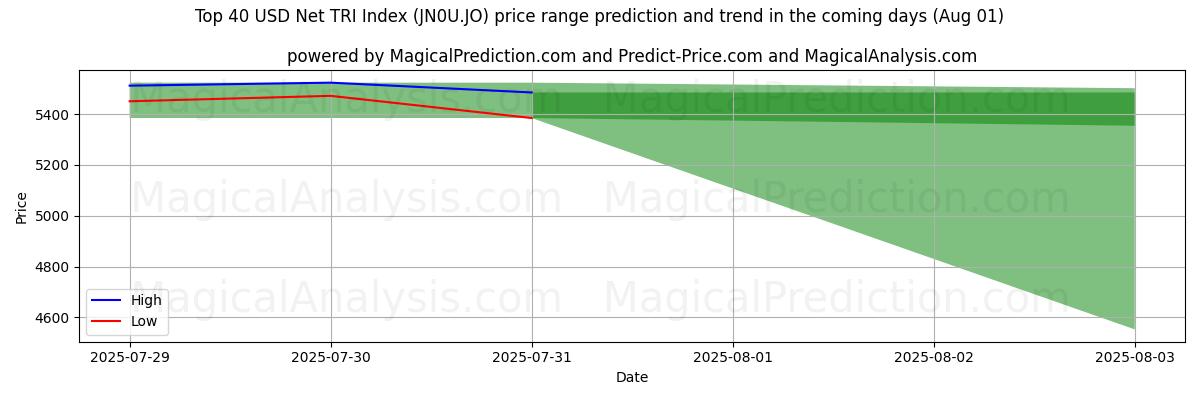 High and low price prediction by AI for Topp 40 USD Net TRI-indeks (JN0U.JO) (31 Jul)