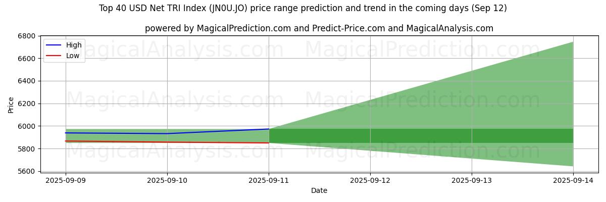 High and low price prediction by AI for I primi 40 indici TRI netti in USD (JN0U.JO) (12 Sep)