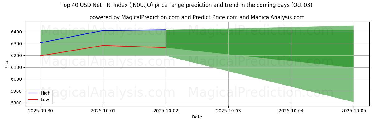 High and low price prediction by AI for Top 40 USD Net TRI Index (JN0U.JO) (03 Oct)
