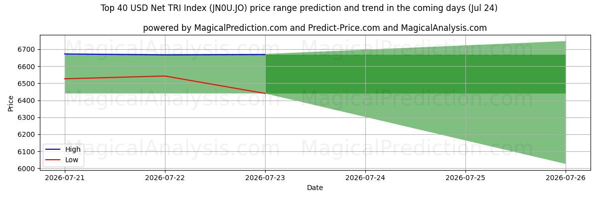High and low price prediction by AI for 상위 40 USD 순 TRI 지수 (JN0U.JO) (24 Jul)