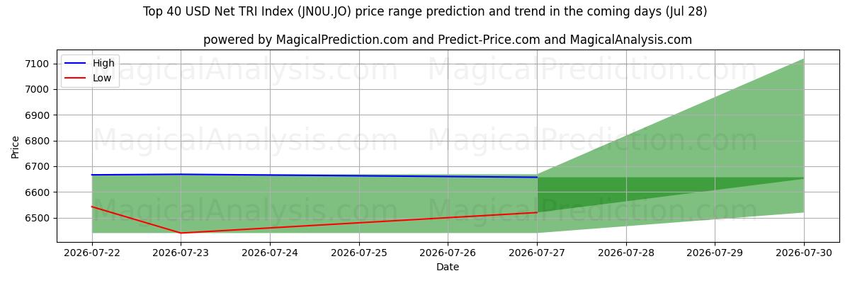 High and low price prediction by AI for Top 40 USD Net TRI-index (JN0U.JO) (28 Jul)
