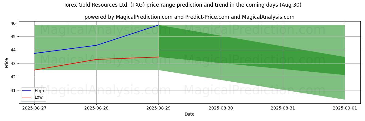 High and low price prediction by AI for Torex Gold Resources Ltd. (TXG) (30 Aug)