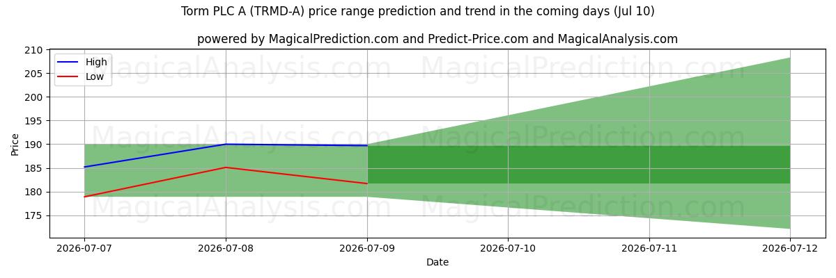 High and low price prediction by AI for Torm PLC A (TRMD-A) (10 Jul)