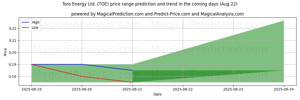 High and low price prediction by AI for Toro Energy Ltd. (TOE) (22 Aug)