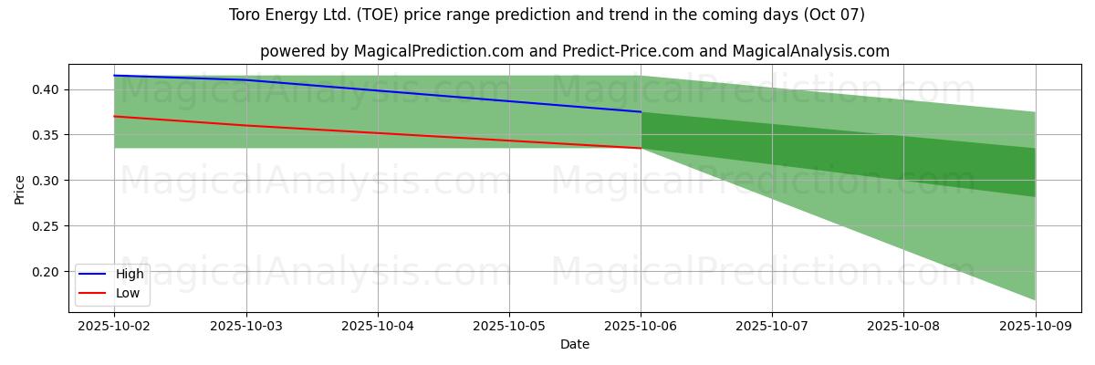 High and low price prediction by AI for Toro Energy Ltd. (TOE) (07 Oct)
