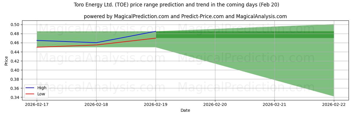 High and low price prediction by AI for Toro Energy Ltd. (TOE) (20 Feb)