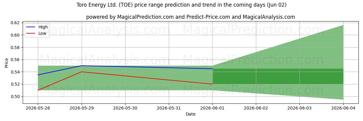 High and low price prediction by AI for Toro Energy Ltd. (TOE) (02 Jun)