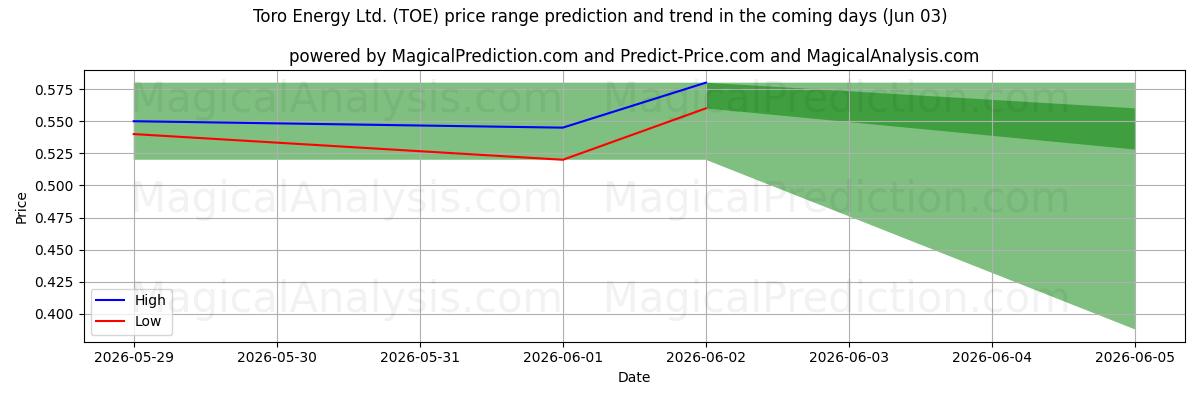 High and low price prediction by AI for Toro Energy Ltd. (TOE) (03 Jun)