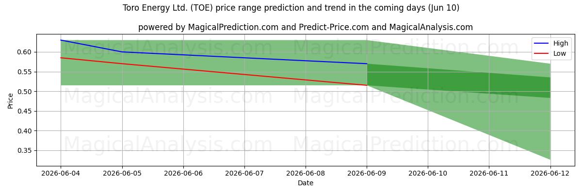 High and low price prediction by AI for Toro Energy Ltd. (TOE) (06 Jun)