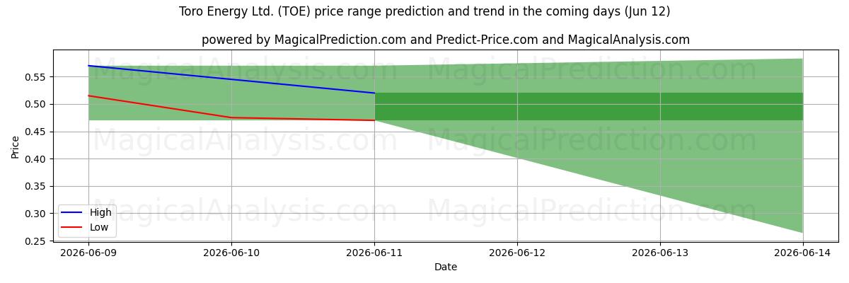 High and low price prediction by AI for Toro Energy Ltd. (TOE) (12 Jun)