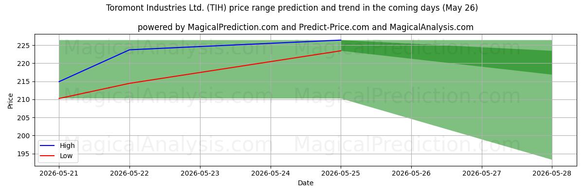 High and low price prediction by AI for Toromont Industries Ltd. (TIH) (26 May)