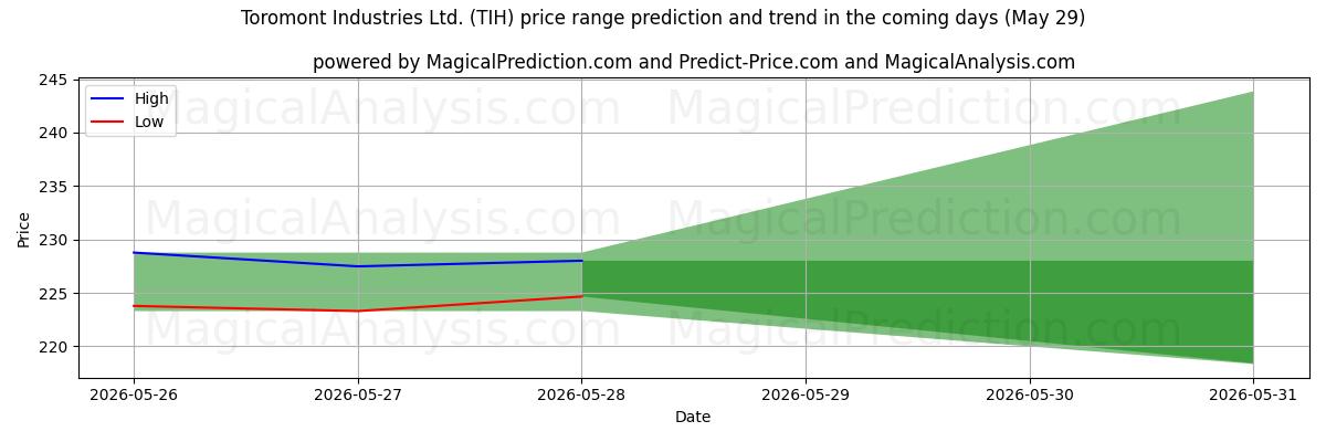 High and low price prediction by AI for Toromont Industries Ltd. (TIH) (29 May)