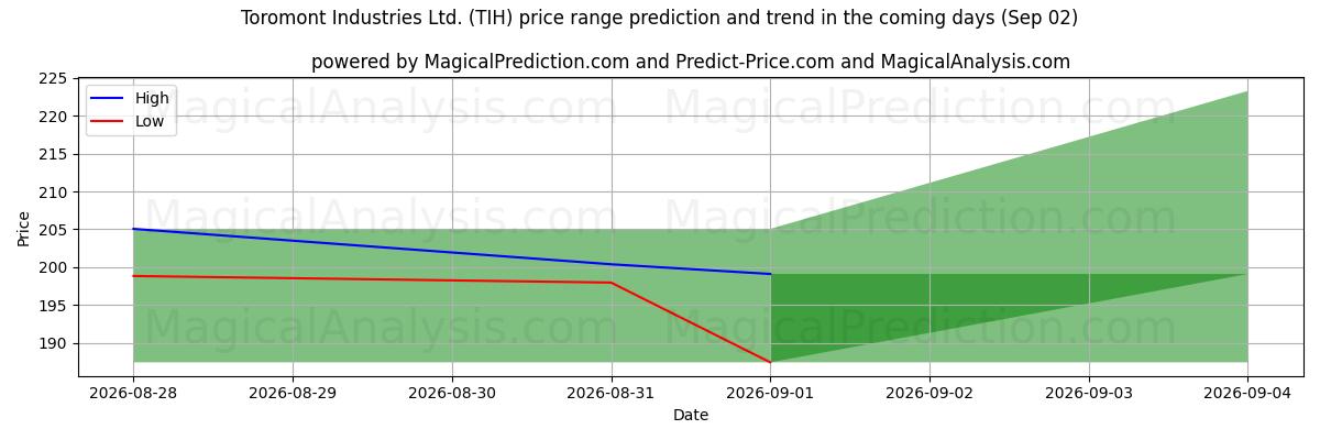 High and low price prediction by AI for Toromont Industries Ltd. (TIH) (02 Sep)
