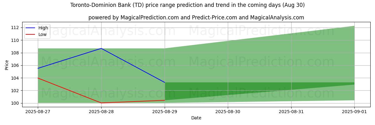 High and low price prediction by AI for Toronto-Dominion Bank (TD) (30 Aug)