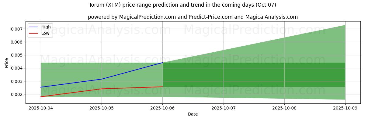 High and low price prediction by AI for Torum (XTM) (07 Oct)
